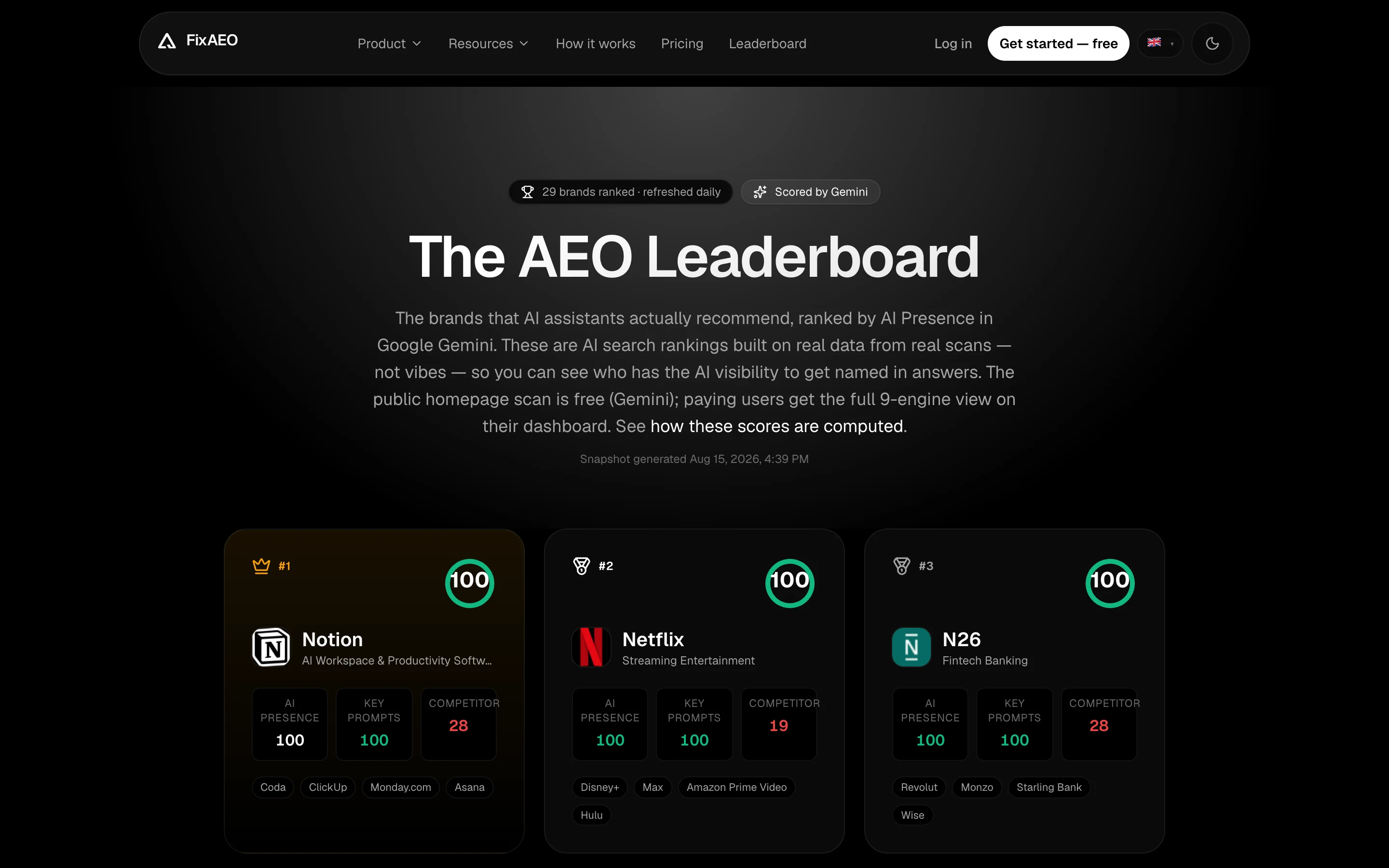 FixAEO's public AEO Leaderboard: 29 brands ranked by AI Presence in Gemini — Notion, Netflix, N26 leading with score 100.