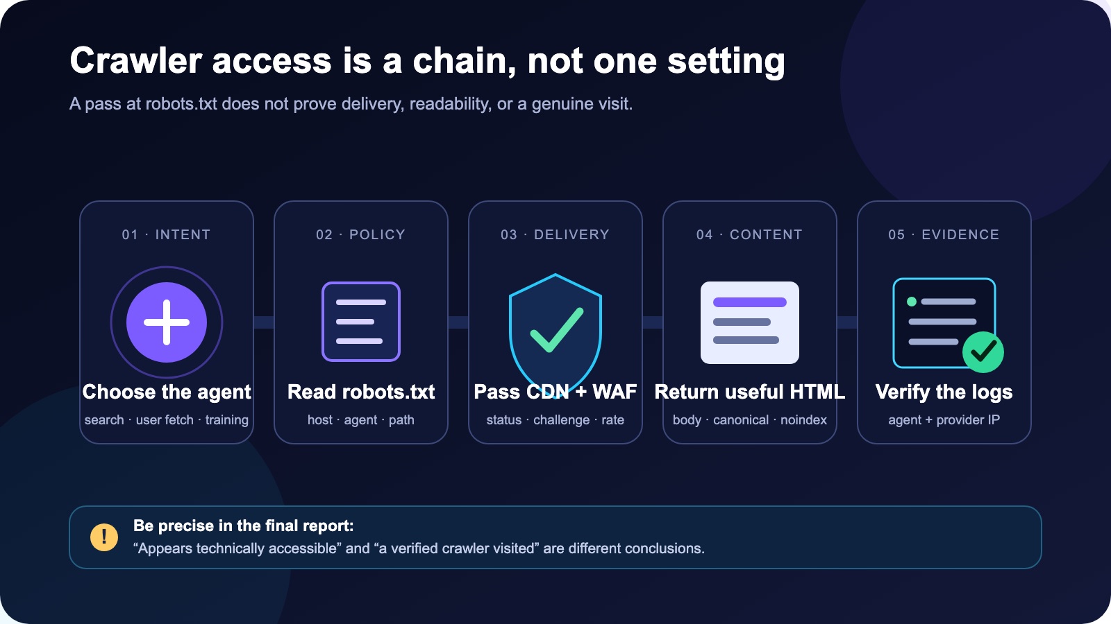 Five-part AI crawler access chain: intent, robots policy, CDN and WAF delivery, useful HTML, and verified logs