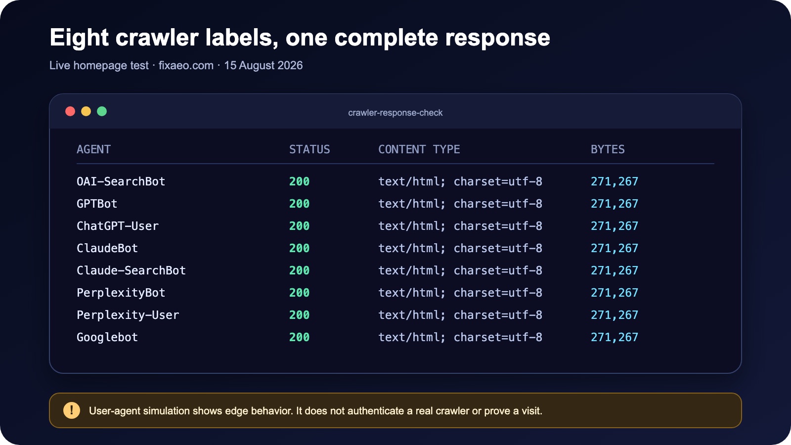 Eight crawler-labelled requests to FixAEO returning HTTP 200, HTML, and the same response size