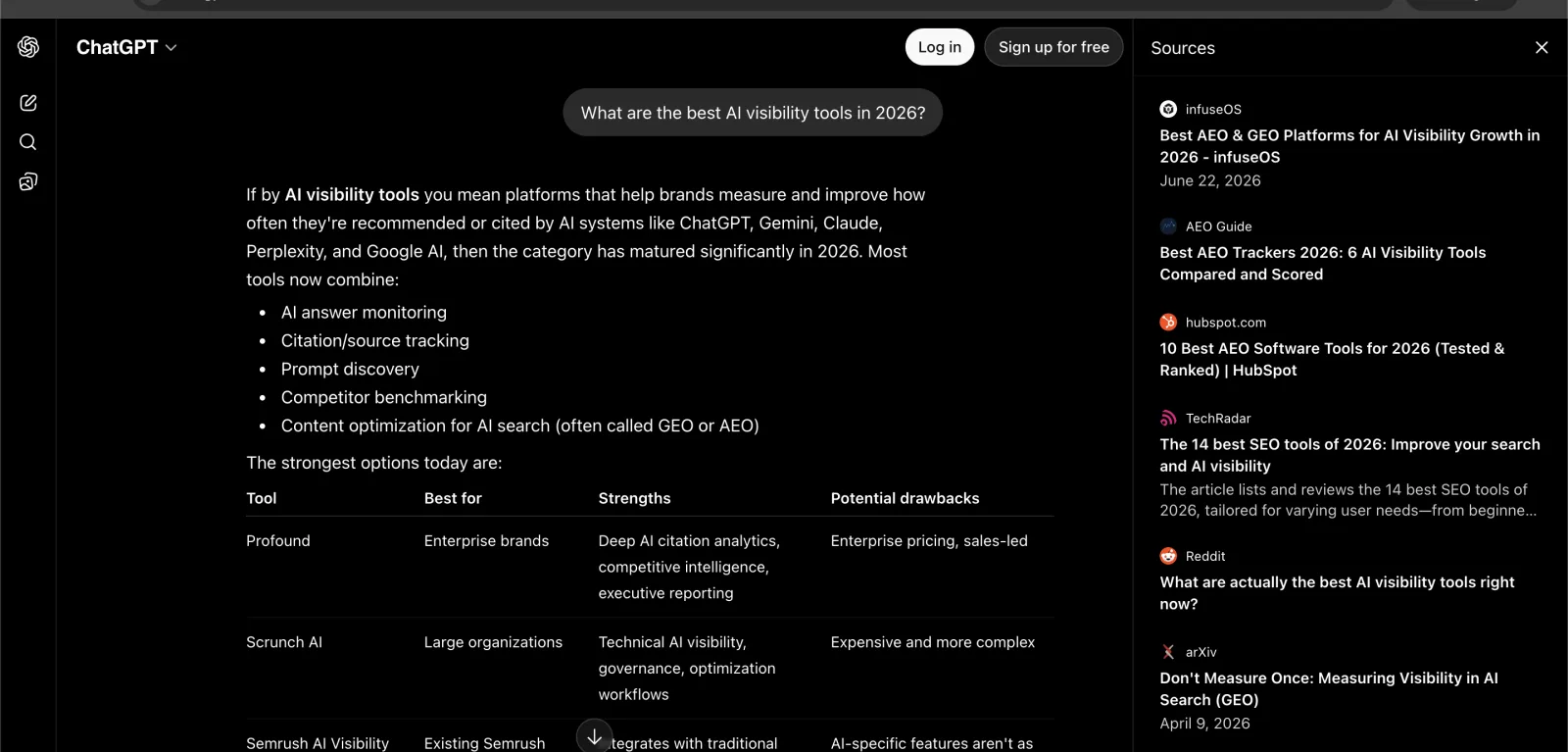 ChatGPT (logged out) listing 2026 AI-visibility tools (Profound, Scrunch, Semrush) with its cited sources panel.