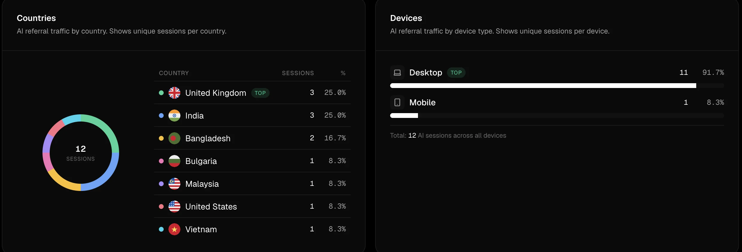 FixAEO Attribution view splitting AI referral traffic by country (United Kingdom, India, Bangladesh and more) and by device (Desktop 91.7%, Mobile 8.3%), synced from GA4.