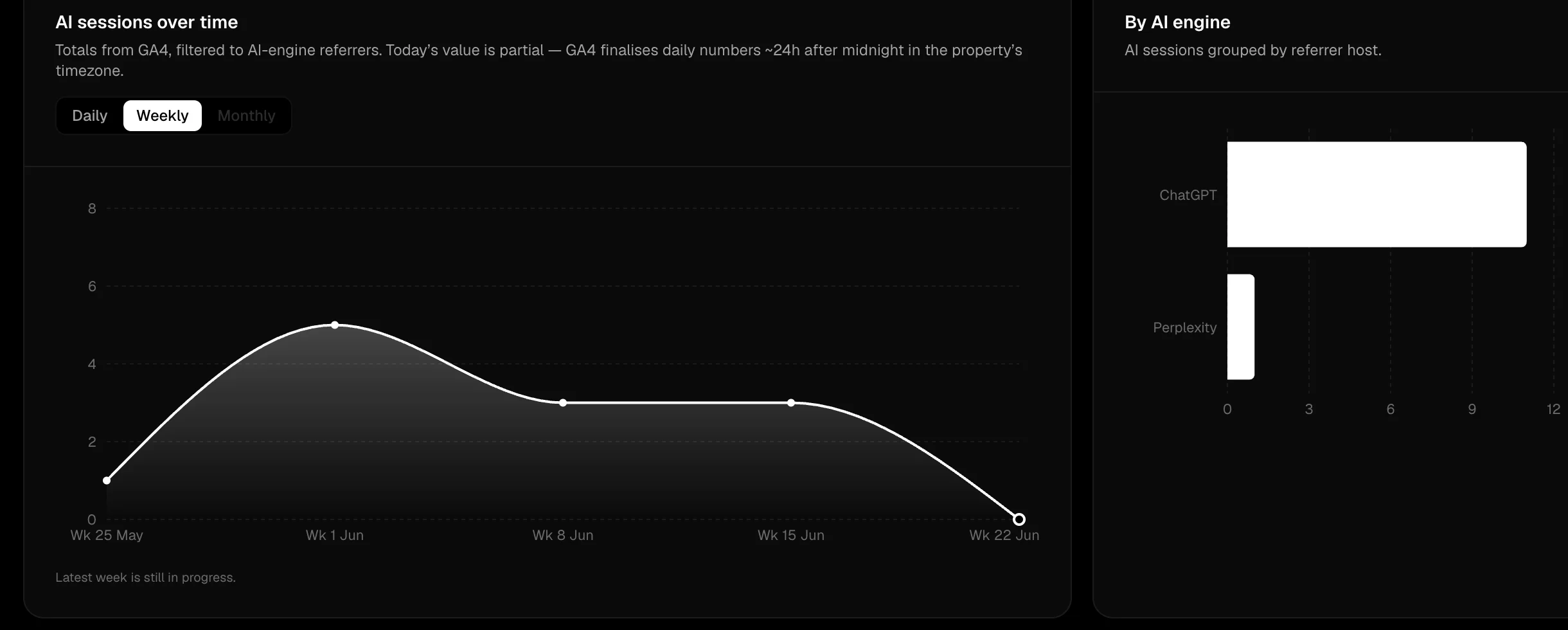 FixAEO Attribution view synced from GA4: AI sessions over time as a weekly trend, and AI sessions grouped by AI engine (ChatGPT, Perplexity).