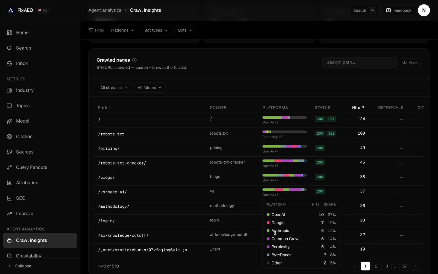 FixAEO's Crawl insights view under Agent analytics. A "Crawled pages" table reads "570 URLs crawled — search + browse the full list", with filters for statuses, folders, platforms, bot types and individual bots. Columns show path, folder, a stacked per-platform bar, HTTP status chips, hits and retrievals. Rows include the homepage with 124 hits across nine platforms, /robots.txt at 100, /pricing/ at 49, /blogs/ at 38 and a Next.js build chunk at 19. An open tooltip breaks one page down by platform: OpenAI 10 hits at 27 percent, Google 7 at 19, Anthropic 5 at 14, Common Crawl 5 at 14, Perplexity 5 at 14, ByteDance 3 at 8, Other 2 at 5. Pagination reads 1 to 10 of 570 across 57 pages.