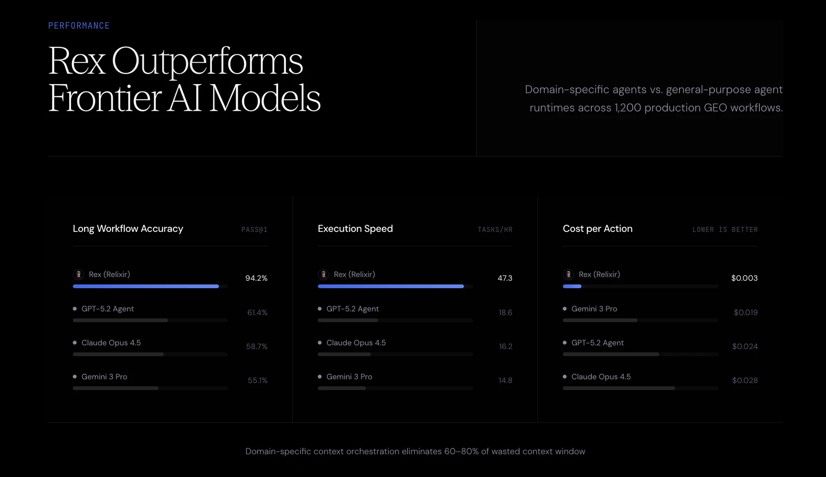 Relixir's own performance section, headed "Rex Outperforms Frontier AI Models", subtitled "Domain-specific agents vs. general-purpose agent runtimes across 1,200 production GEO workflows". Three metric panels: Long Workflow Accuracy at Pass@1 shows Rex 94.2 percent against GPT-5.2 Agent 61.4, Claude Opus 4.5 58.7 and Gemini 3 Pro 55.1; Execution Speed in tasks per hour shows Rex 47.3 against 18.6, 16.2 and 14.8; Cost per Action shows Rex at $0.003 against $0.019, $0.024 and $0.028. A footer line claims domain-specific context orchestration eliminates 60 to 80 percent of wasted context window.
