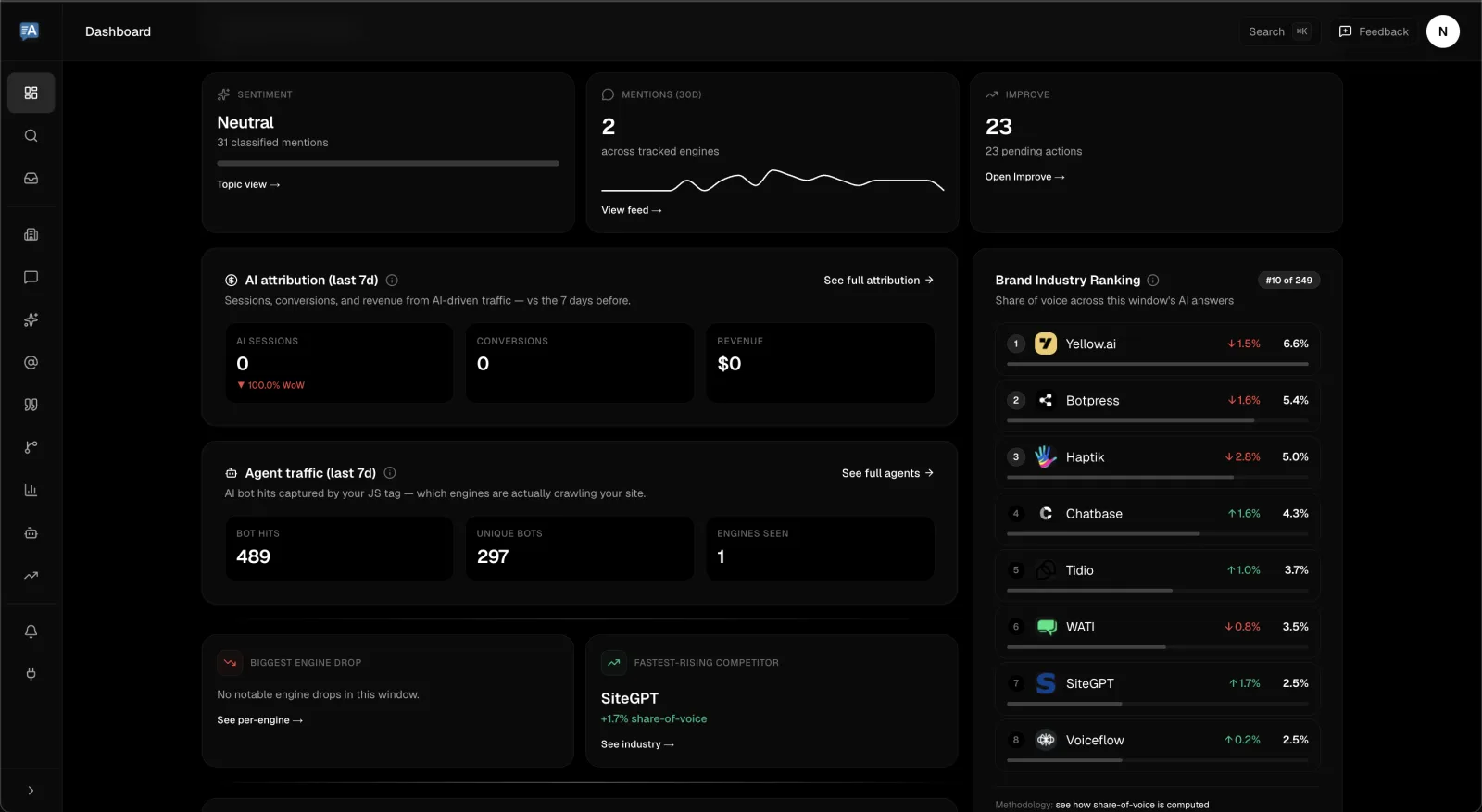FixAEO dashboard showing a brand's share of voice in AI answers against named competitors, with per-competitor percentages.