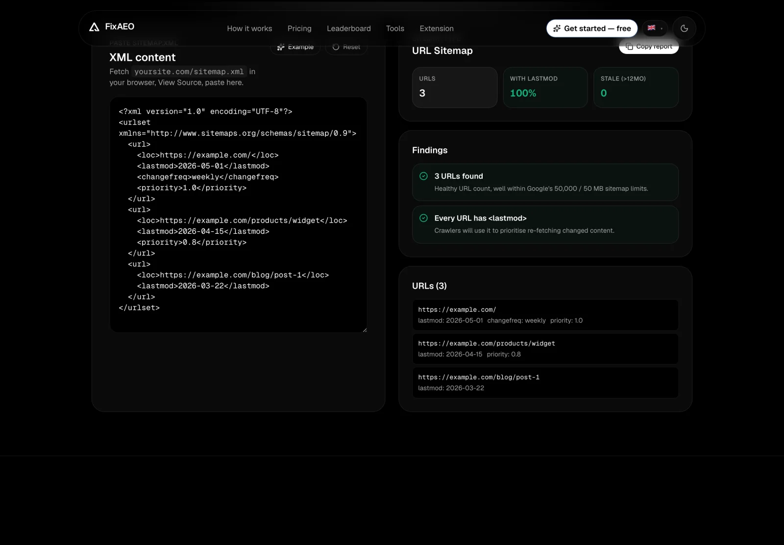 The FixAEO sitemap validator showing a pasted XML sitemap on the left and findings on the right: 3 URLs, 100% with lastmod, 0 stale, and all checks passing.
