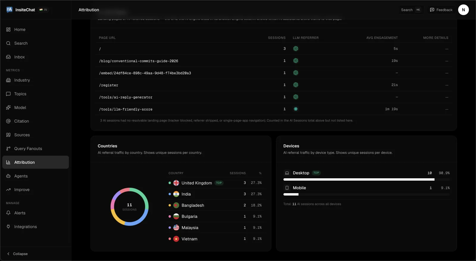 FixAEO showing InsiteChat's AI referral traffic by landing page, country, and device, synced from GA4.