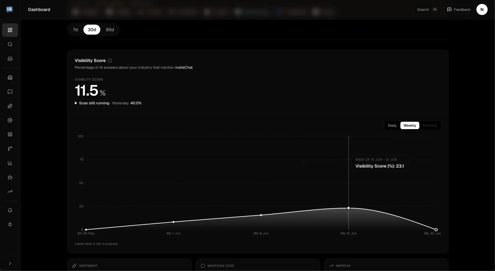 FixAEO chart of a brand's AI visibility score trend across engines over the last 30 days.