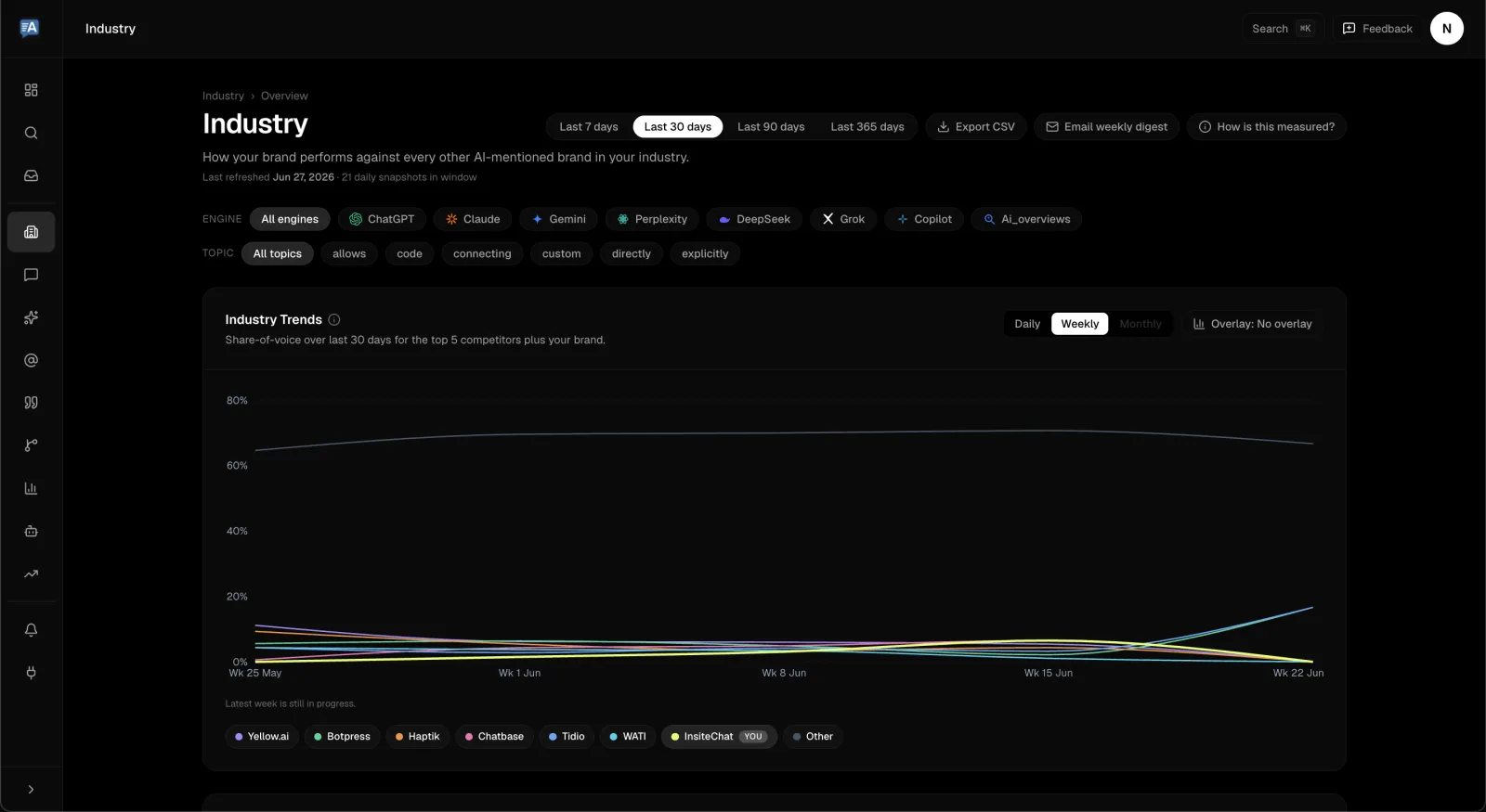 FixAEO share-of-voice trend chart comparing InsiteChat against its top competitors over 30 days.