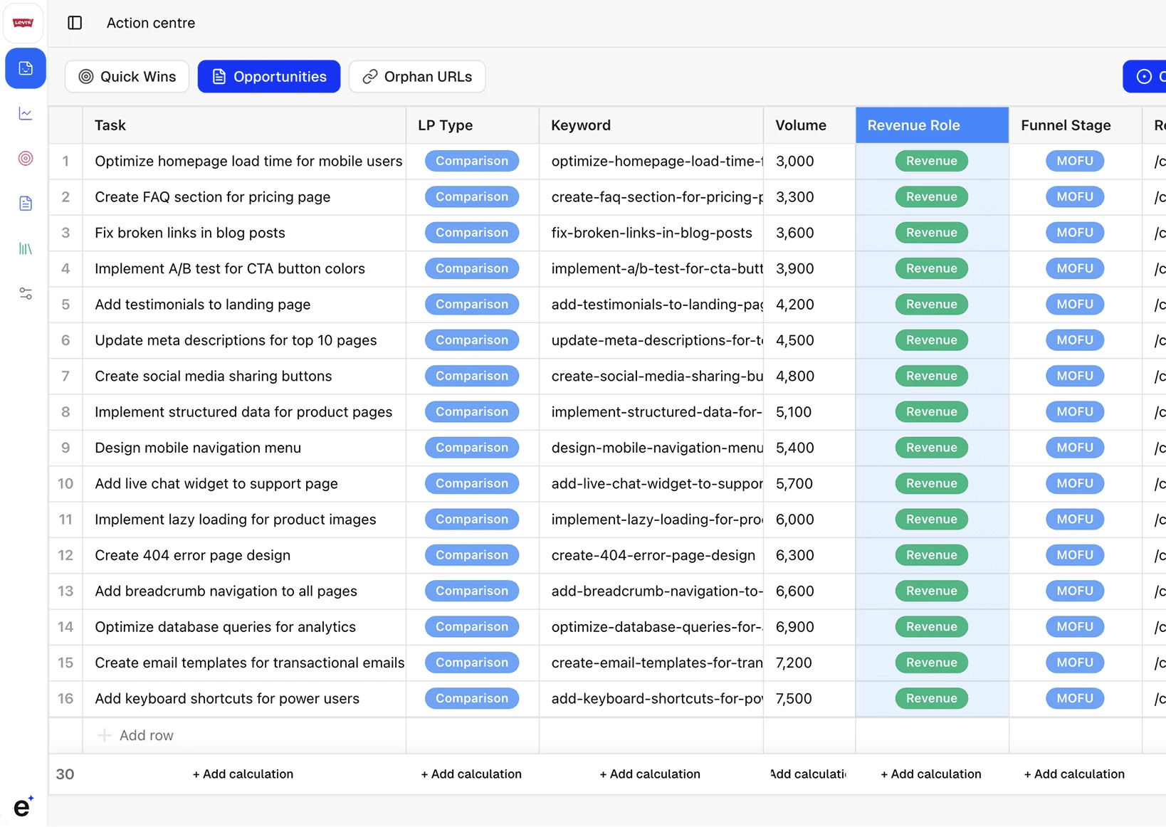 Erlin AI's Action Centre: auto-generated optimization tasks (fix broken links, add FAQ sections, structured data) tagged by keyword, funnel stage, and revenue role.