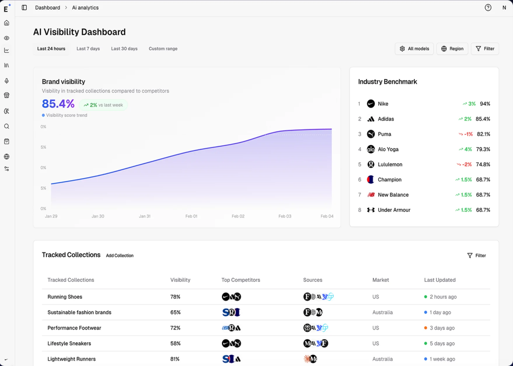 Erlin AI's AI Visibility Dashboard: a brand-visibility score with trend line, an industry benchmark ranking competitors, and tracked collections by region.