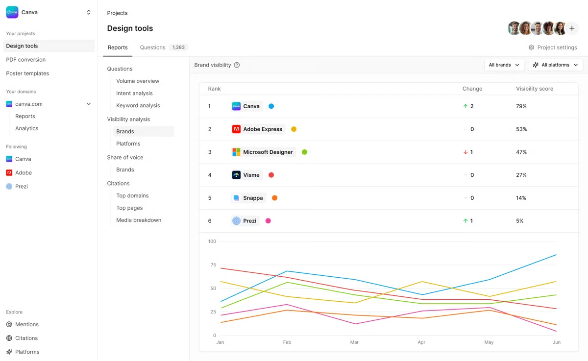 Hall AI's brand-visibility ranking: competitors ranked by visibility score with week-over-week change, above a multi-brand visibility trend chart.