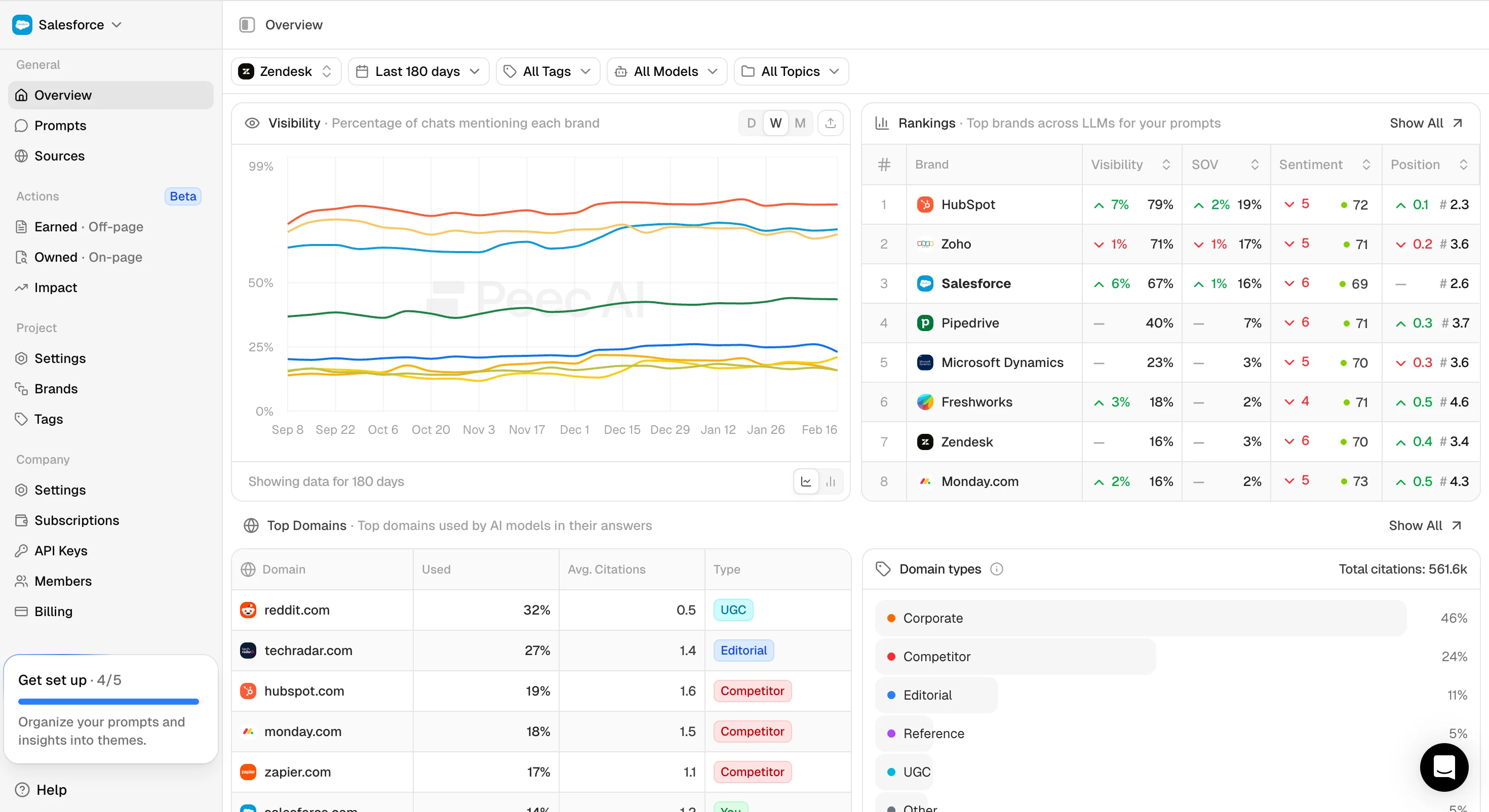 Peec AI's Overview dashboard: a Visibility trend chart (percentage of chats mentioning each brand) beside a Rankings table scoring competitors by Visibility, Share of Voice, Sentiment, and Position.
