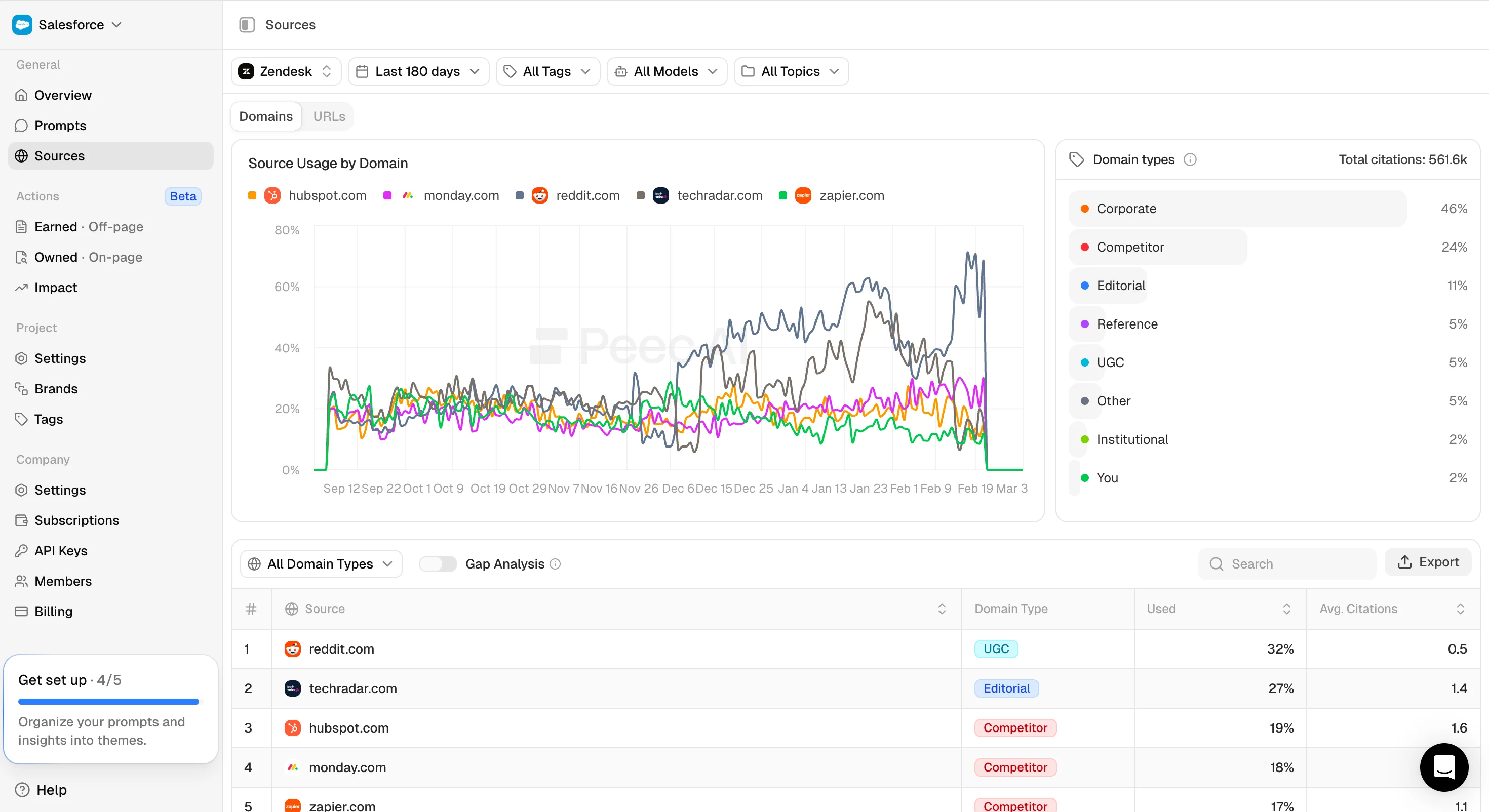Peec AI's Sources view: Source Usage by Domain over time, a Domain-types breakdown, and a ranked table of the domains AI models cite most for the tracked brand.