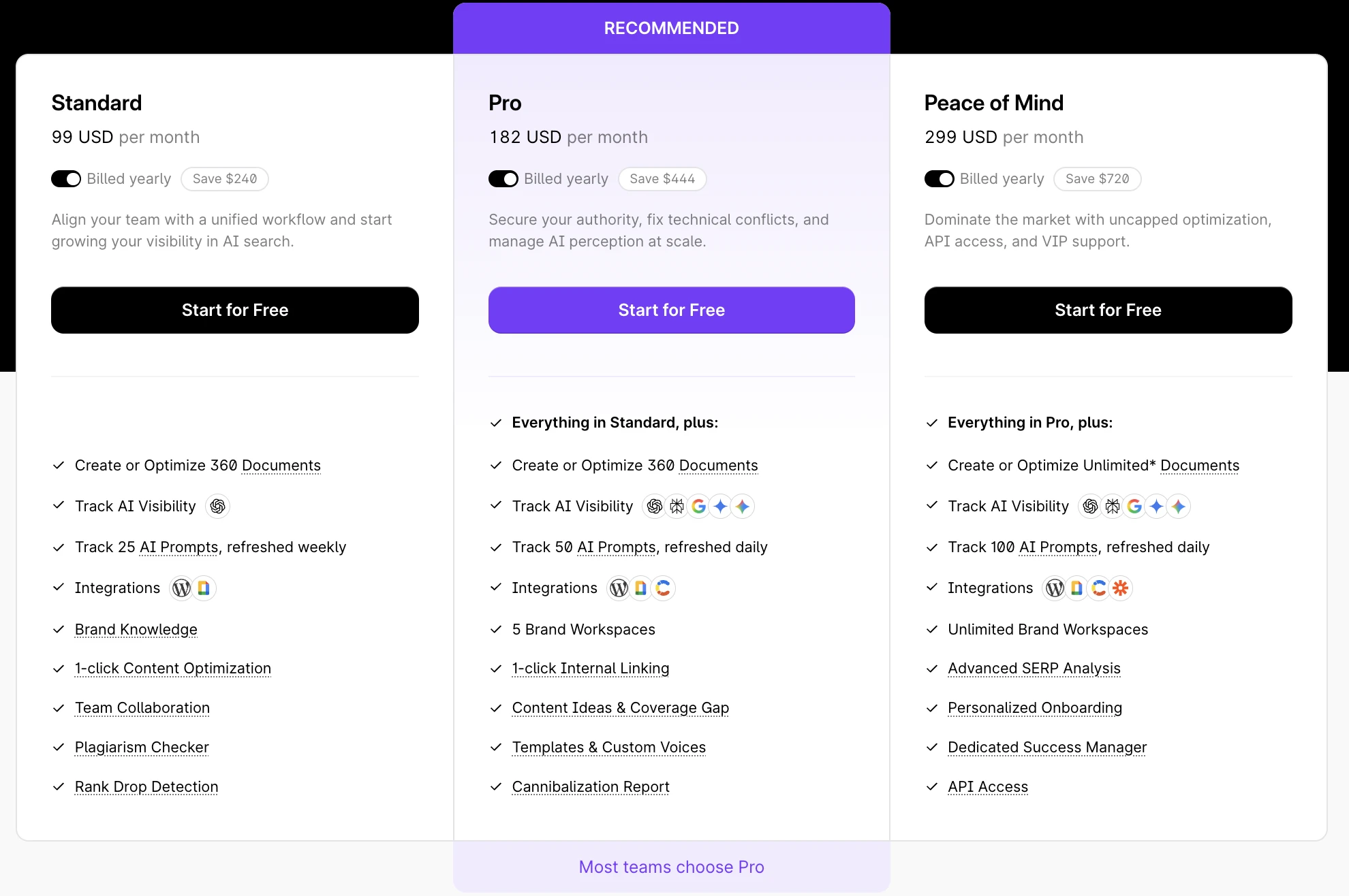 Surfer pricing: Standard $99/mo, Pro $182/mo, and Peace of Mind $299/mo (billed yearly) — each bundling AI-visibility tracking of 25 to 100 prompts.