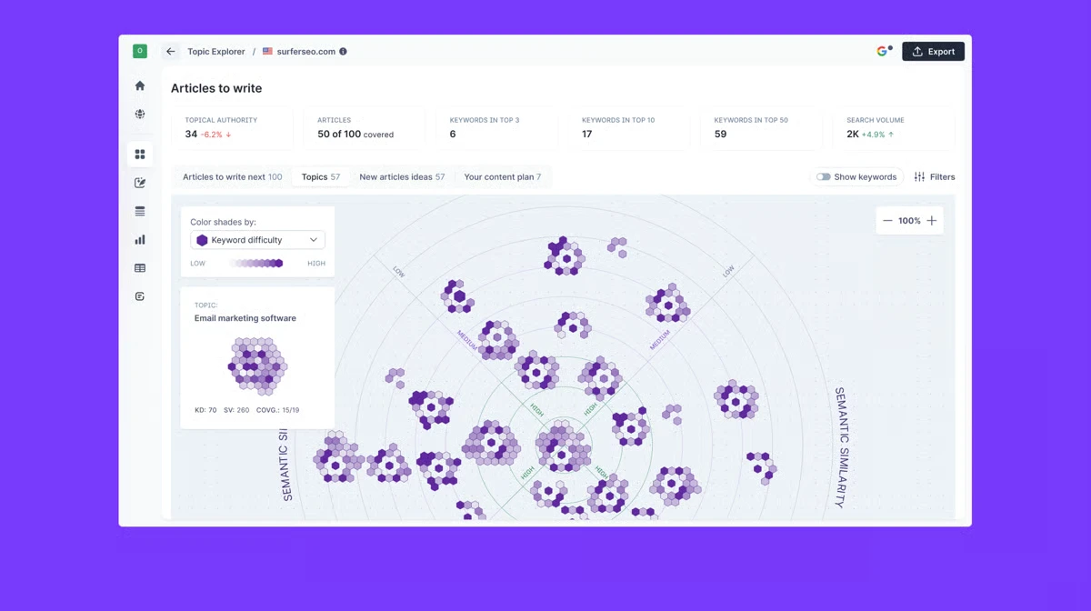 Surfer's Topic Explorer: a topical-authority map of keyword clusters by difficulty and search volume, with "articles to write" and coverage stats.