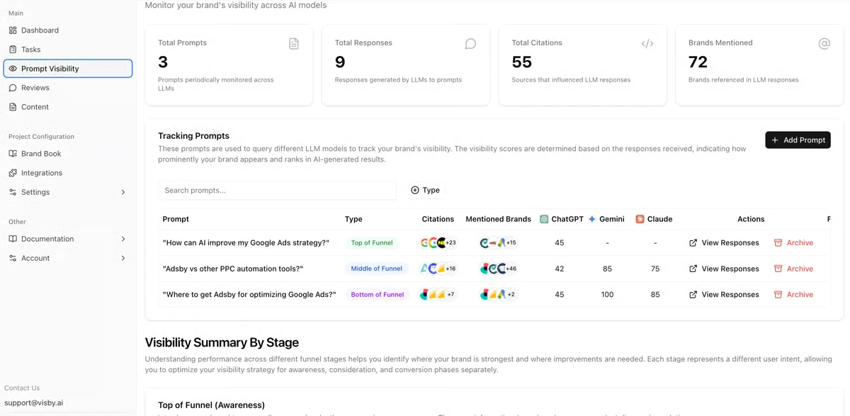 Visby AI prompt visibility: tracked prompts tagged by funnel stage (top/middle/bottom), with citations, mentioned brands, and per-engine scores across ChatGPT, Gemini, and Claude.