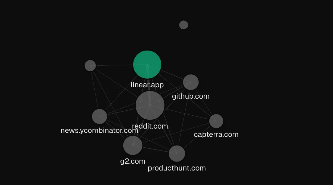 FixAEO citation graph: the most-cited domains for a category, linked when they co-appear in the same AI answer — a map of where to earn citations next. Illustrative demo data.