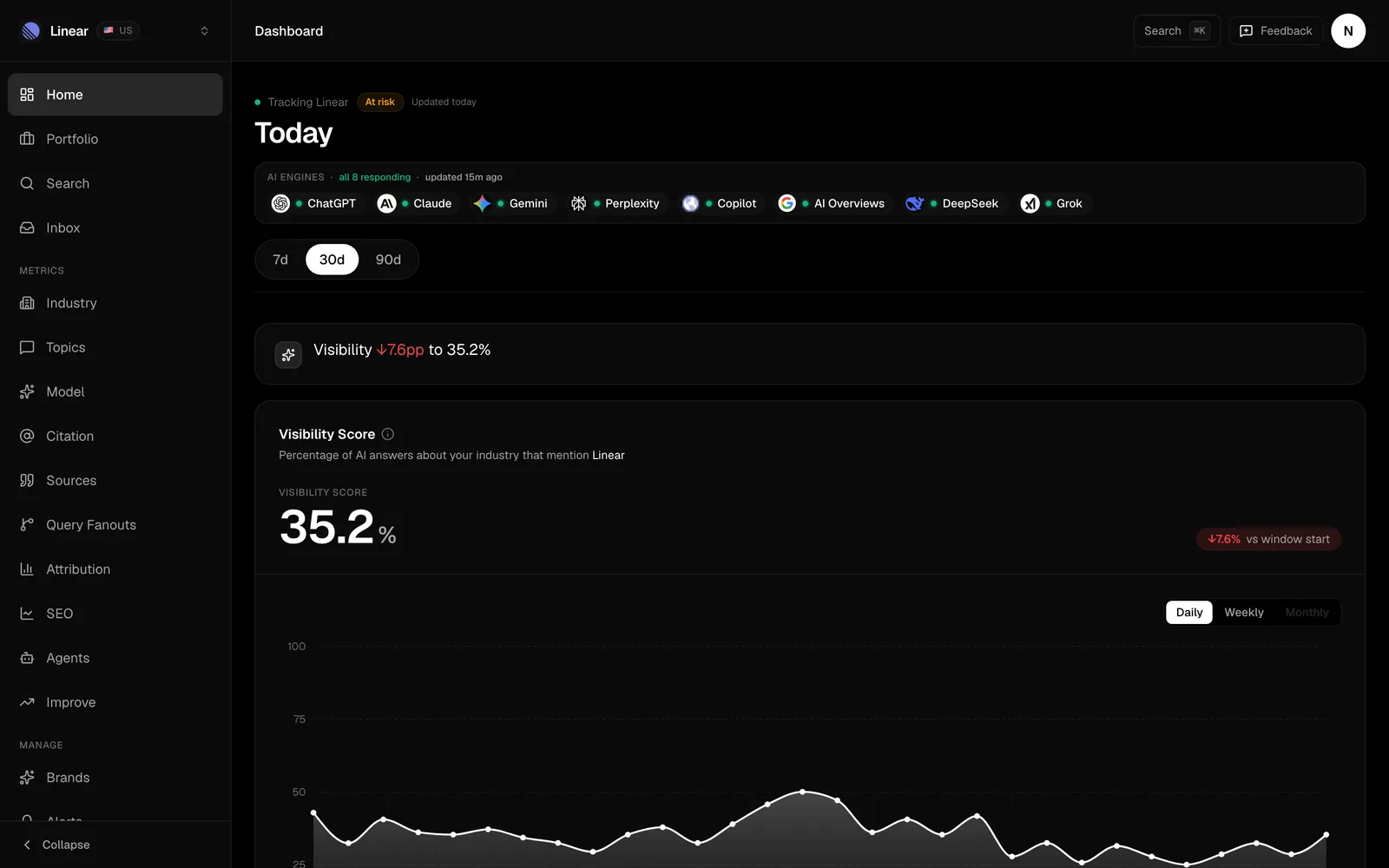 The FixAEO dashboard showing AI visibility score for a brand across all 9 AI engines with a 30-day trend and per-engine status.
