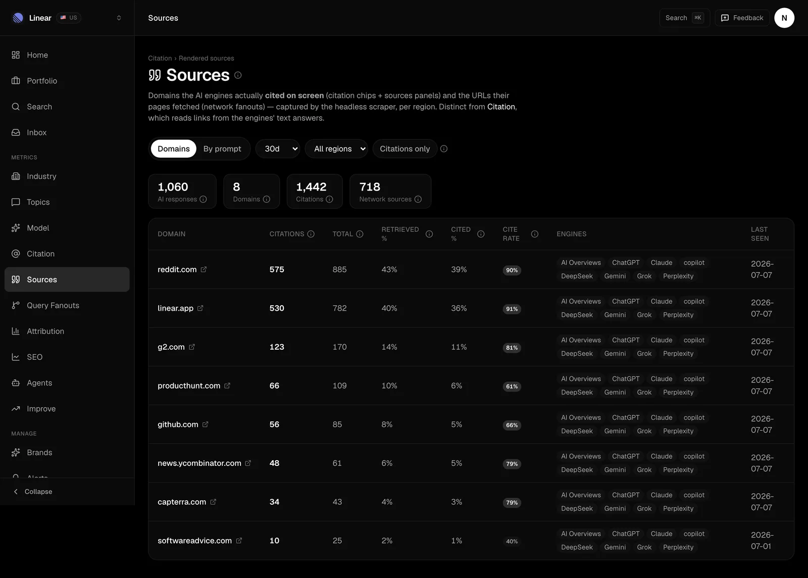 FixAEO Sources view: which domains the 9 AI engines actually cite, ranked by citation count and cite rate (reddit.com, g2.com, producthunt.com and more) — illustrative demo data.